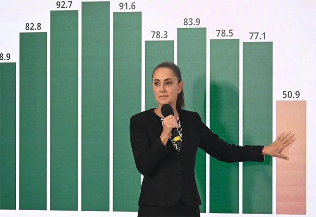 Gobierno de Sheinbaum reporta caída del 42% en homicidios dolosos